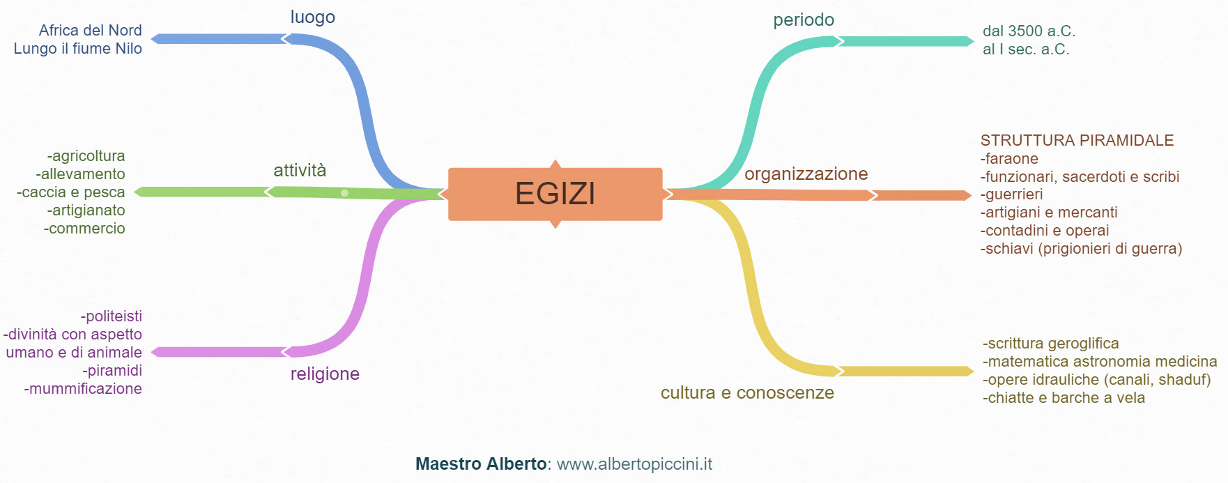 Mappe Concettuali E Schemi Di Sintesi Per La Scuola Primaria Gli Antichi Egizi Maestro Alberto