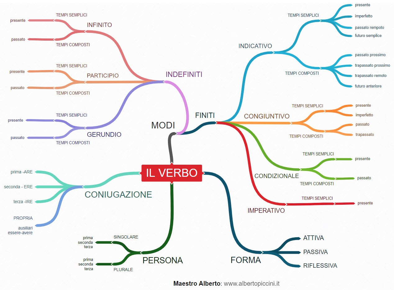 Mappe Concettuali E Schemi Di Sintesi Per La Scuola Primaria Il Verbo Maestro Alberto