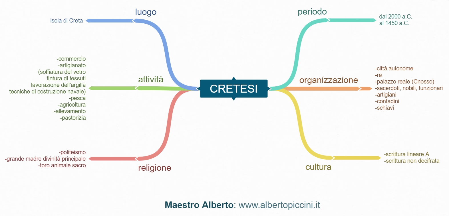 Mappe Concettuali E Schemi Di Sintesi Per La Scuola Primaria I Cretesi Maestro Alberto