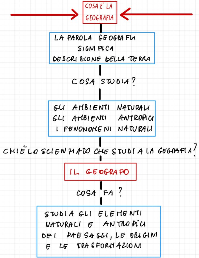 Geografia brainstorming