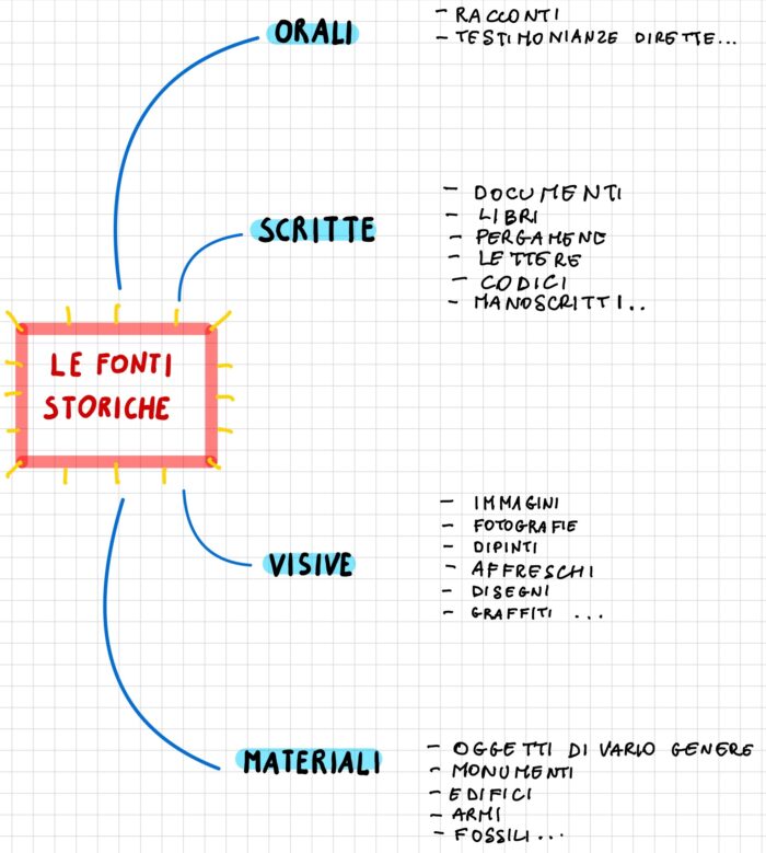 Fonti storiche mappa