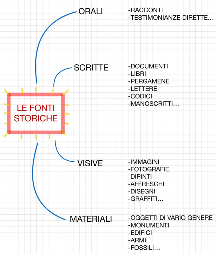 Fonti storiche mappa digitale