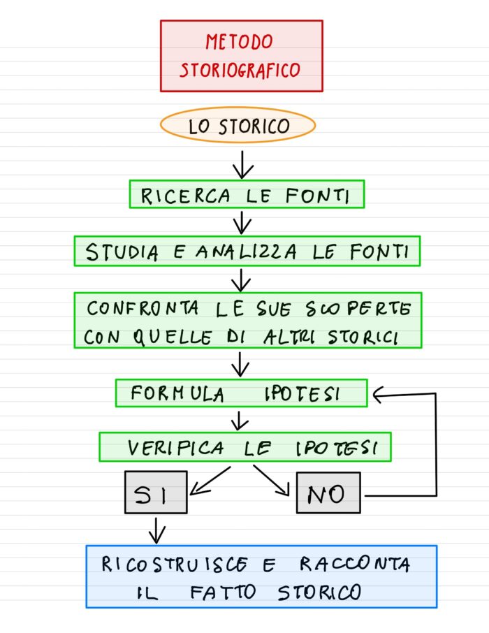 Metodo storiografico maestro alberto brainstorming