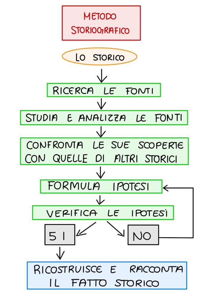 Metodo storiografico maestro alberto schema sintesi digitale